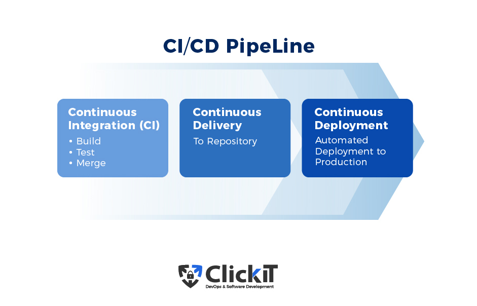 CI CD pipeline