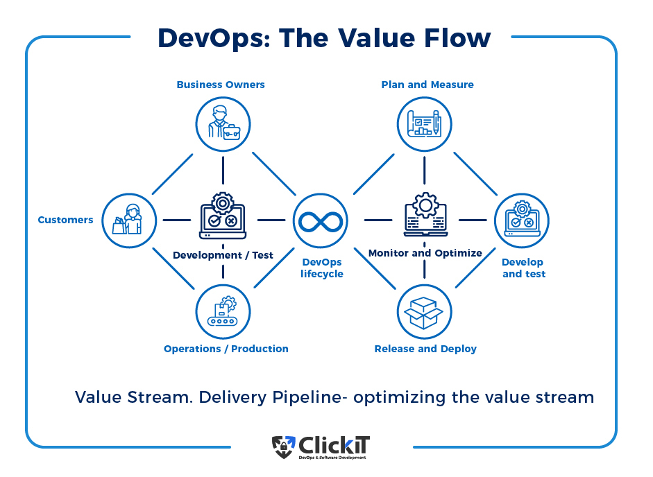 DevOps the value flow