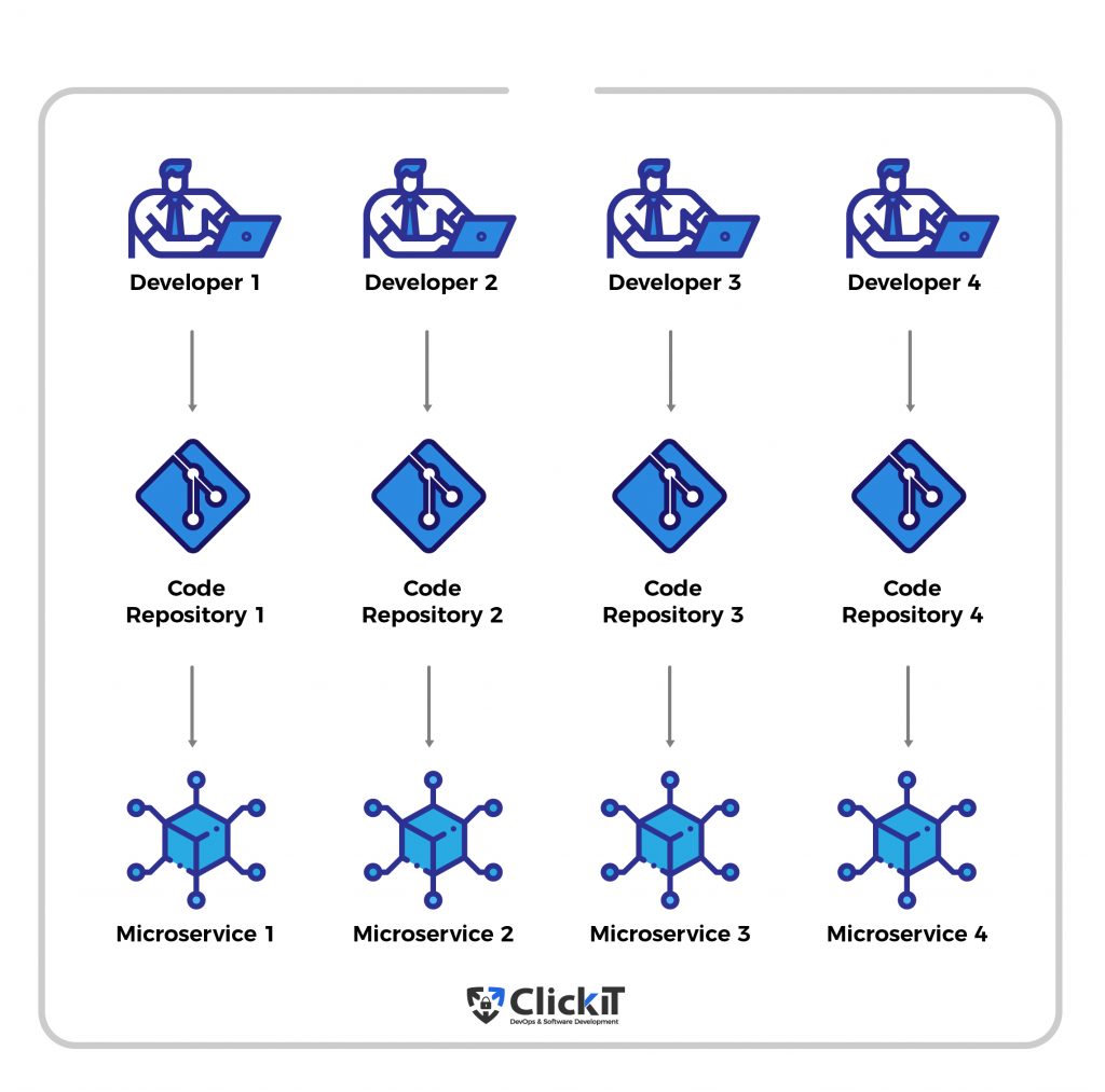 Microservices vs Monolith