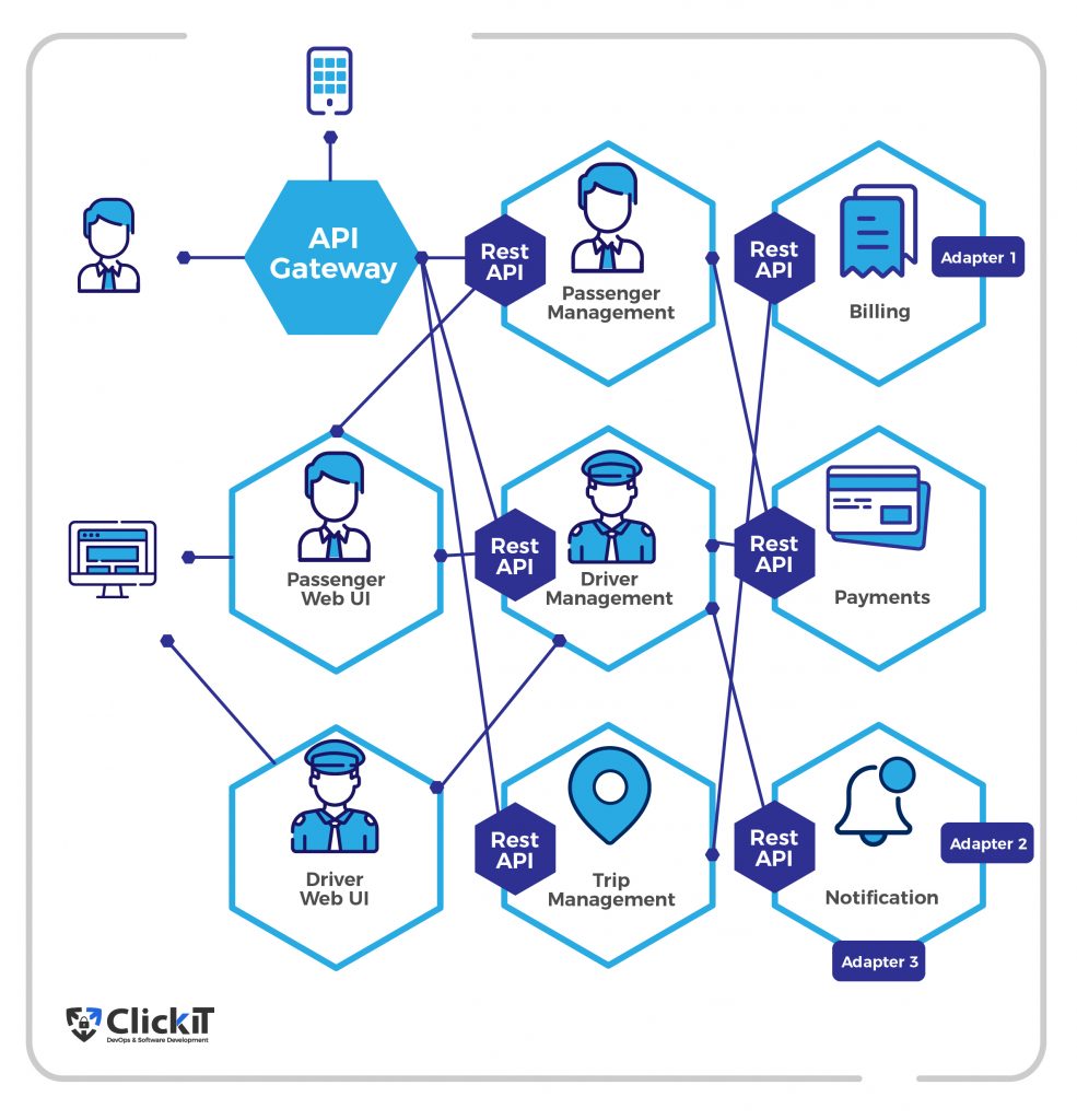Uber microservice architecture