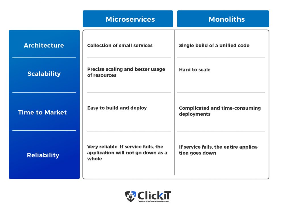 Microservices vs Monolithic