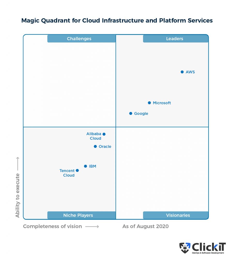 Cloud Service Providers