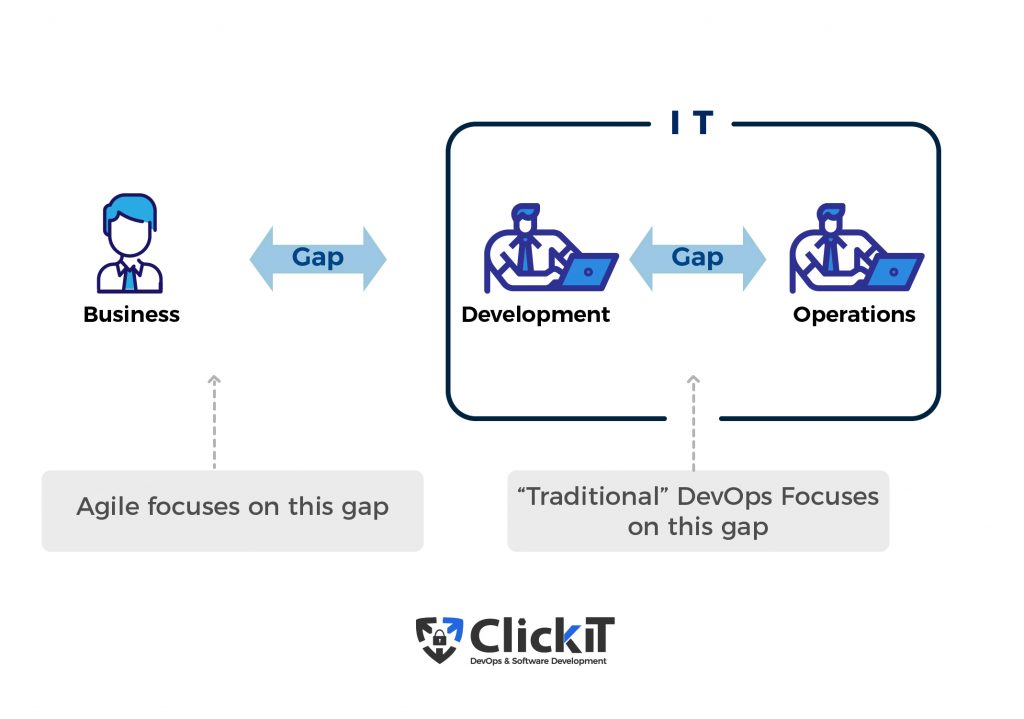 devops strategy: agile and devops gap