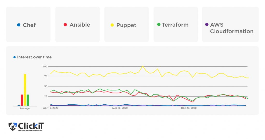 Google Trends overview on the popularity of IaC tools