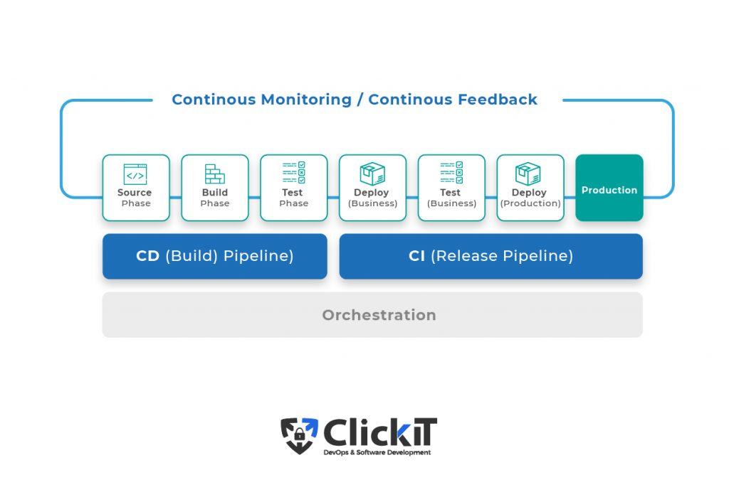CI/CD pipeline orchestration 
