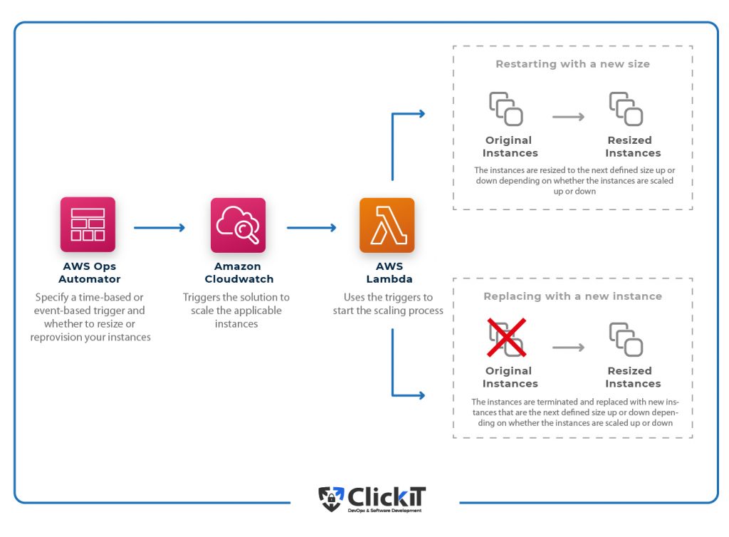 How to implement Vertical Scaling on AWS