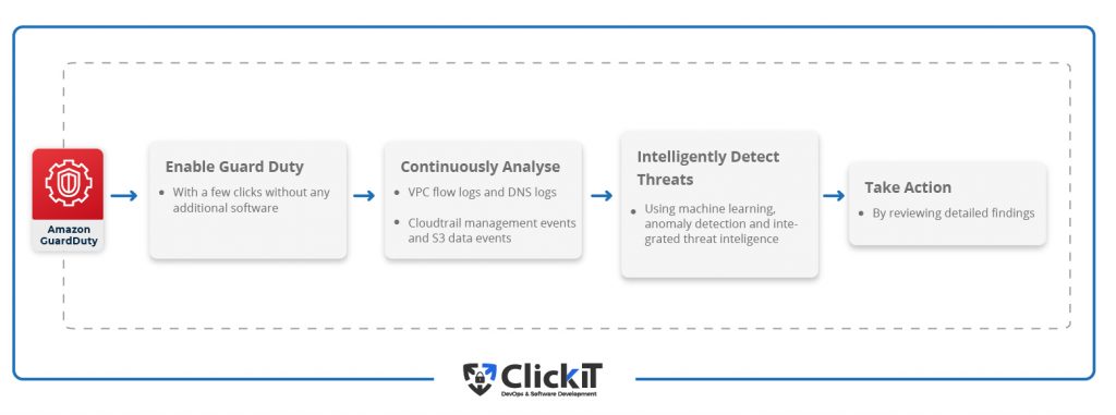 Amazon Guard Duty, one of AWS security best practice