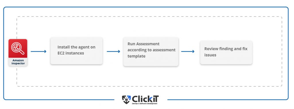 Amazon inspector, one of AWS security best practices