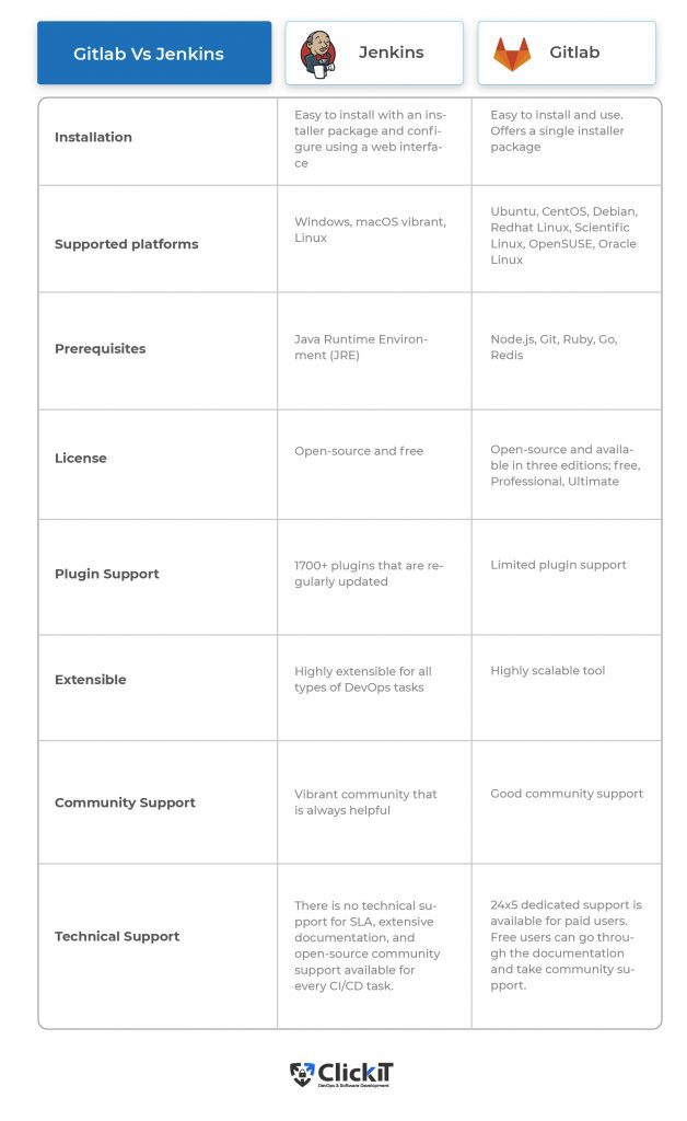 Core features of Jenkins vs Gitlab
