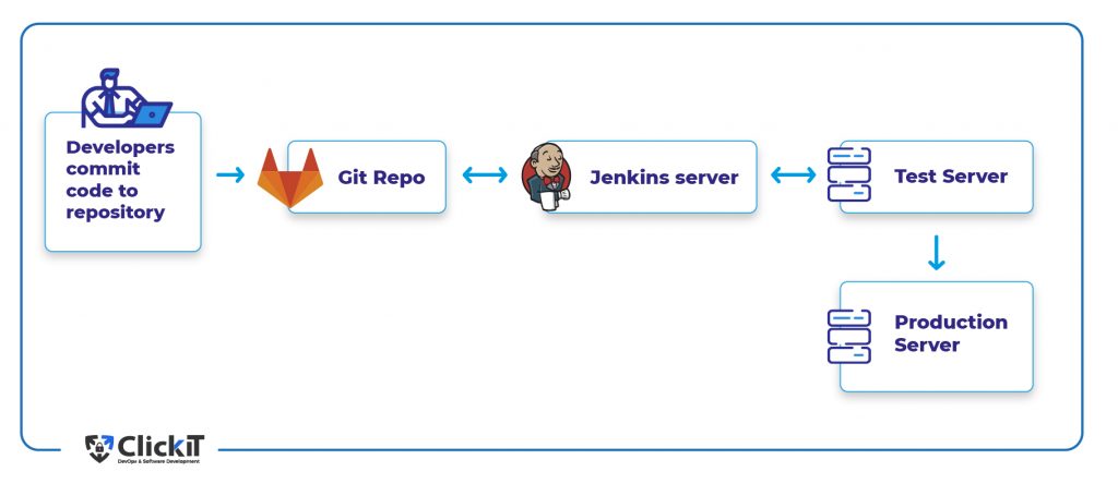 Pipelines on Gitlabs and Jenkins