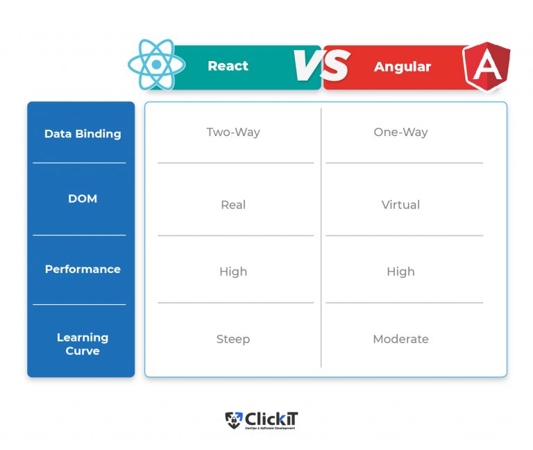React vs Angular Which to Choose for Your Particular Project