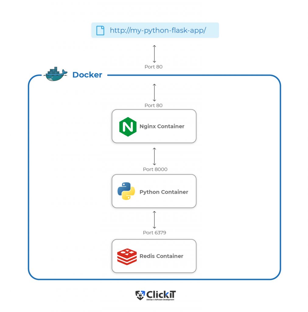 how to Dockerize Flask Python Application