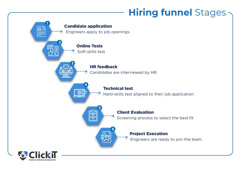 Hiring Funnel Stages