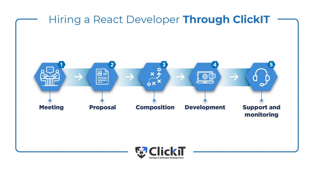 How to hire a React Developer Through ClickIT 