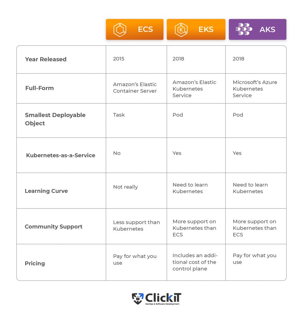 dockerize flask python application: Summary table for ECS, EKS, and AKS