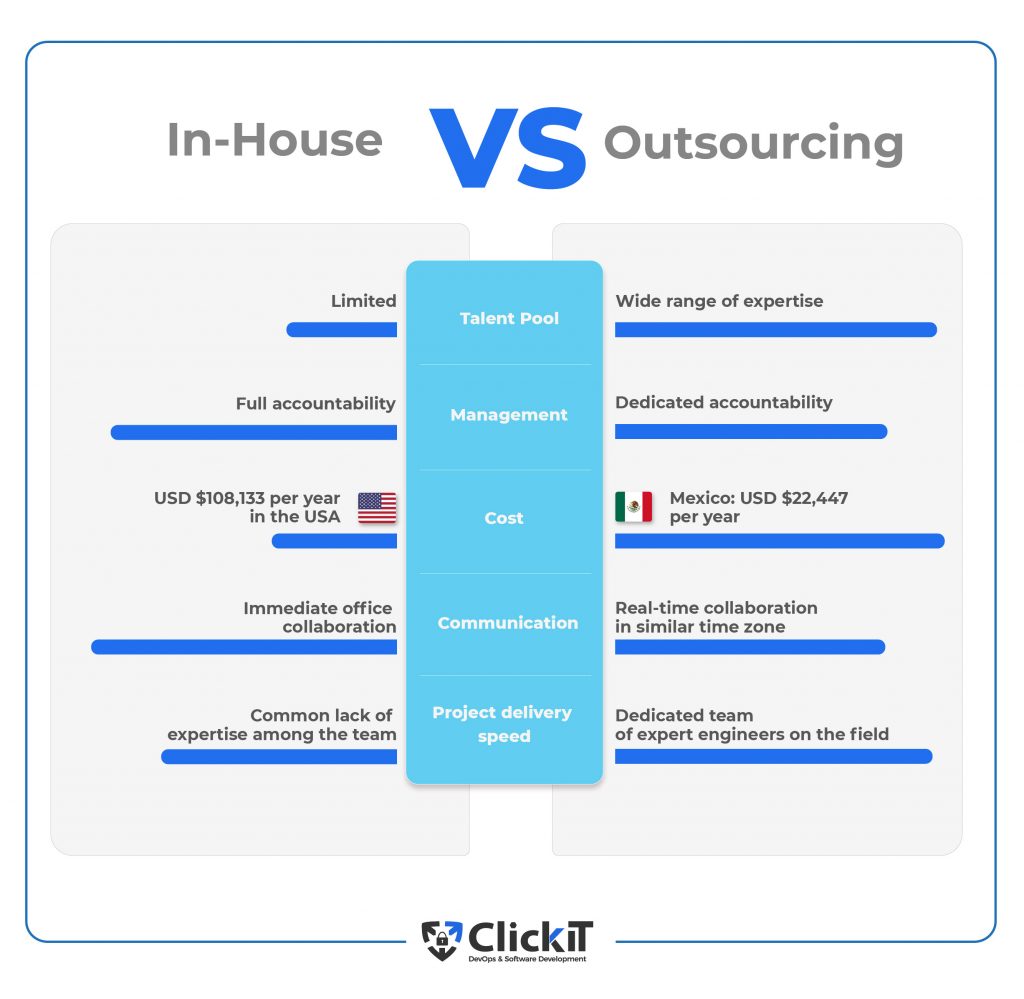 Comparison table to hire a Python developer: In-House vs Outsourcing 