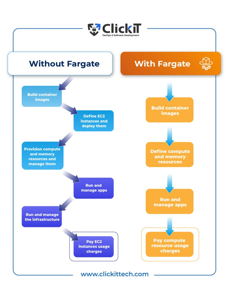 without and with fargate