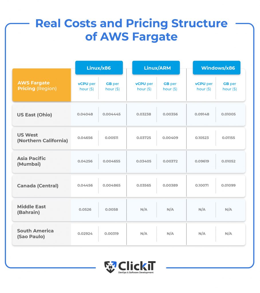 AWS Fargate Real costs and pricing structure