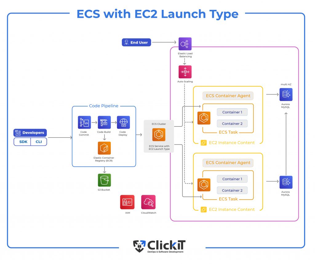 AWS ECS Costs - Without Fargate
