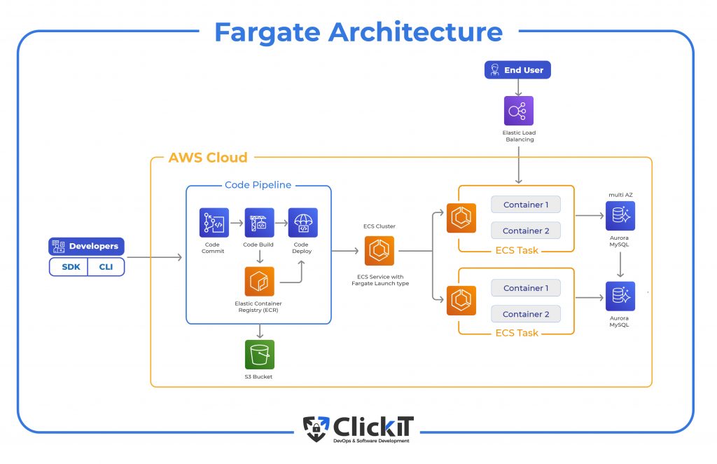 fargate architecture