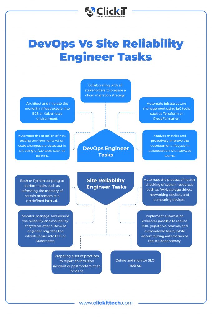 Image listing SRE vs DevOps tasks