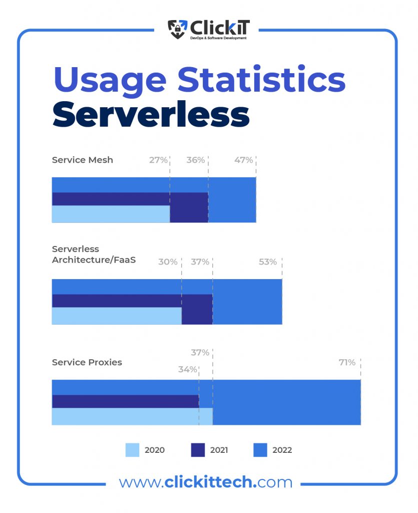 serverless vs containers: serverless usage statistics