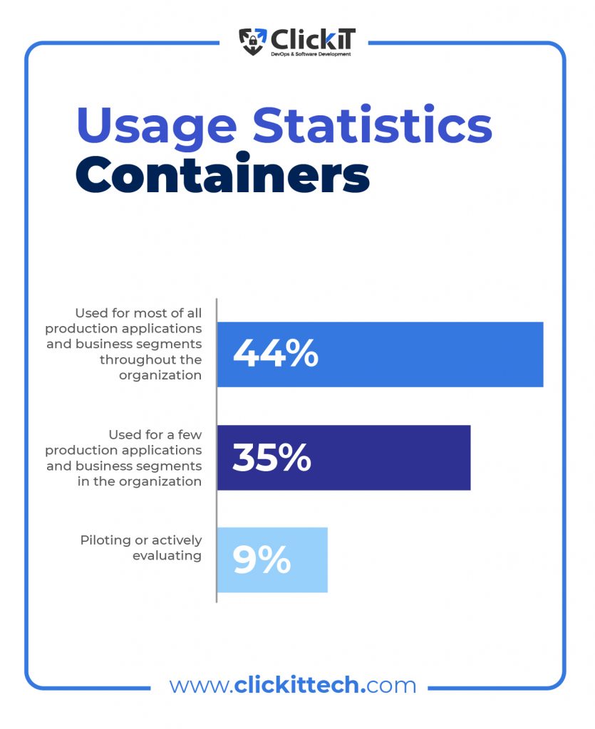 serverless vs containers: containers usage statistics