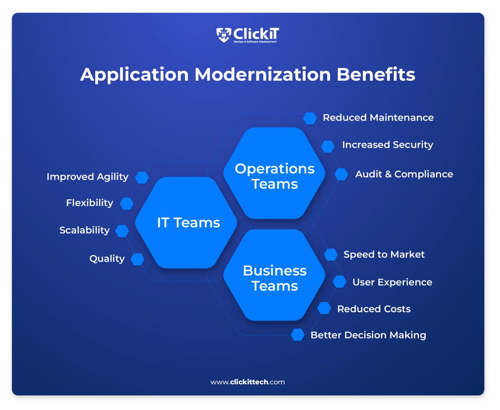 application modernization strategy benefits