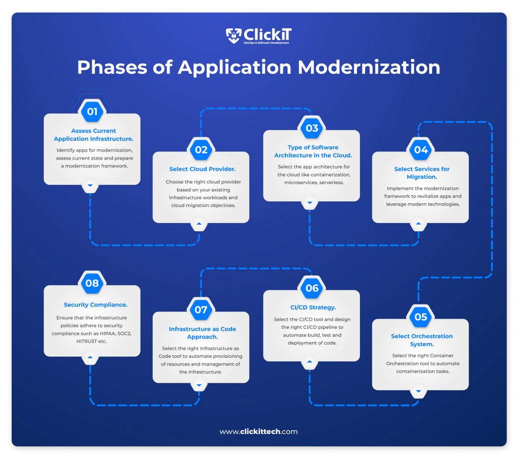 application modernization strategy Phases