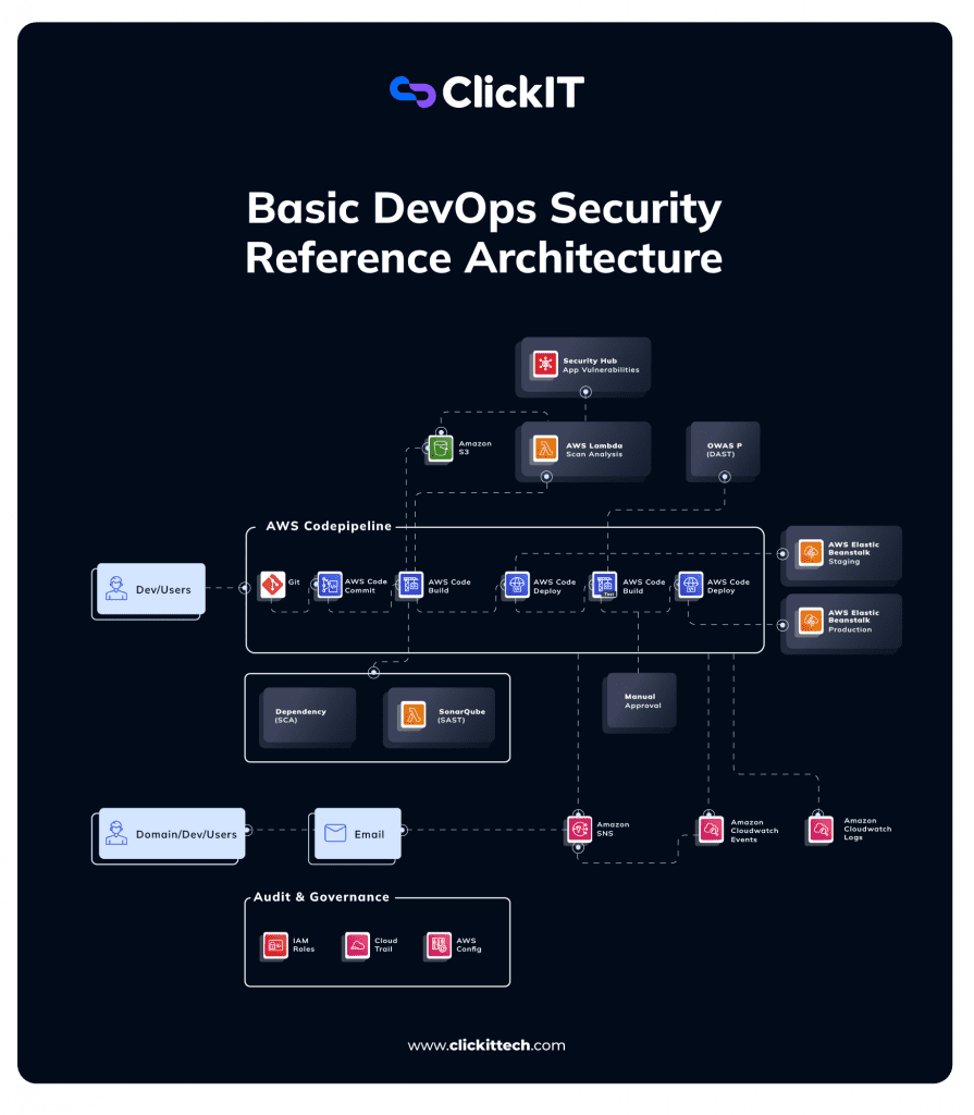 Basic DevOps security reference architecture , from security HUb App vulnerabilities from S3, AWS lambda, dev/user and domain