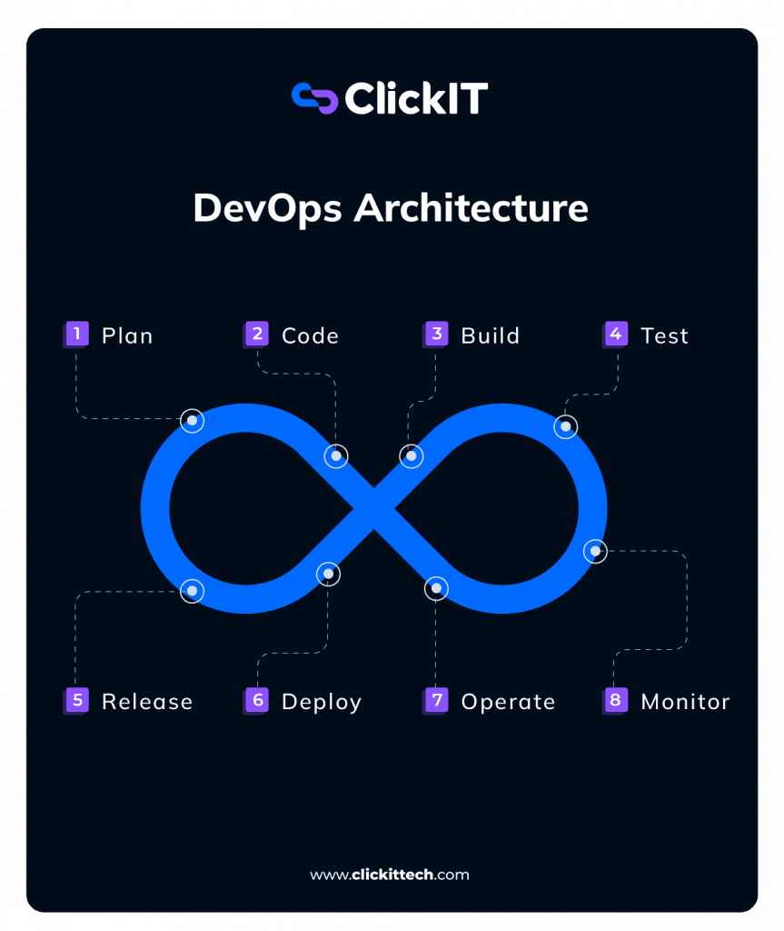 DevOps Architecture steps, plan, code, build, test, release, deploy, operate, monitor