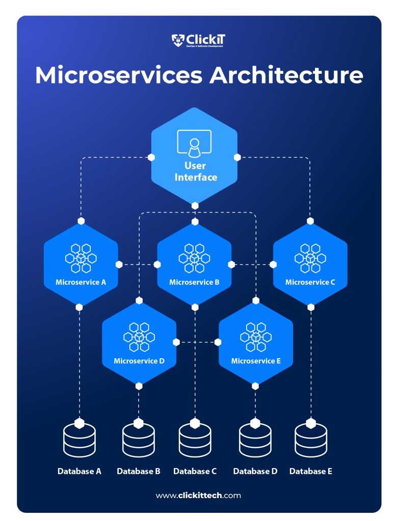 What is a Microservices Architecture? Diagram showing the Microservices approach