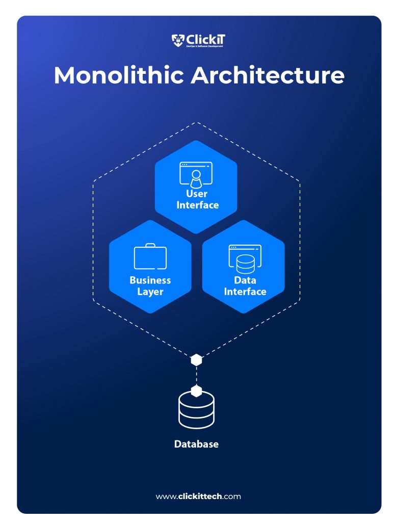What is a Monolithic Architecture? Diagram showing the architecture