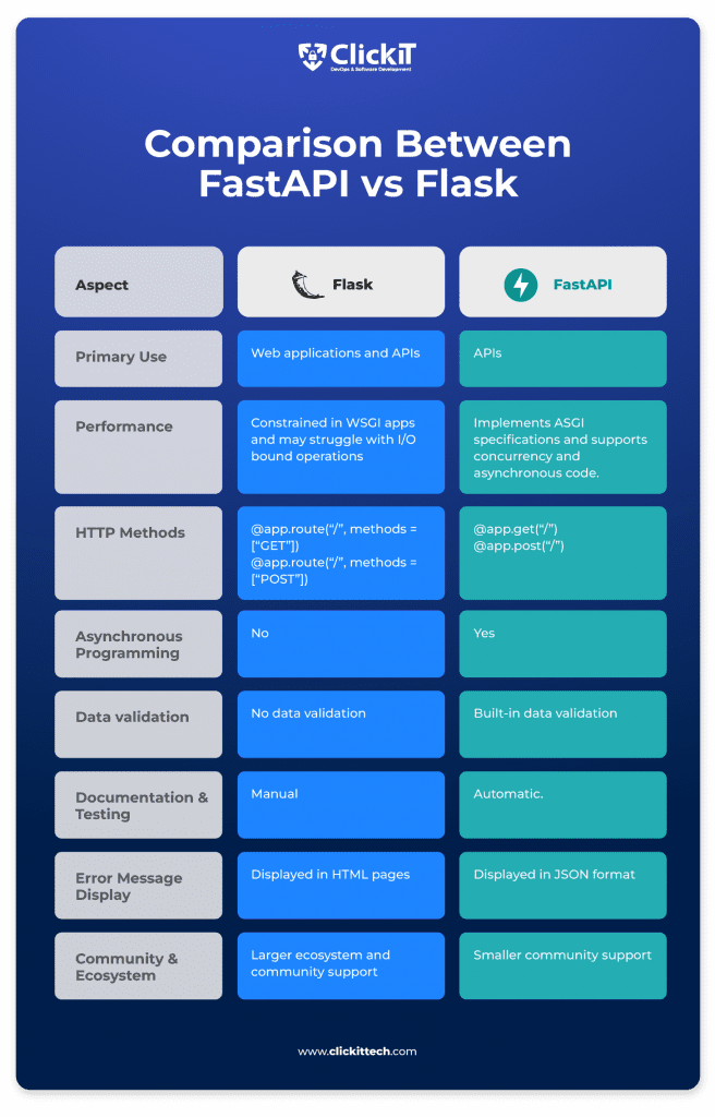 Comparison Table Between FastAPI vs Flask Comparison Table Between FastAPI vs Flask