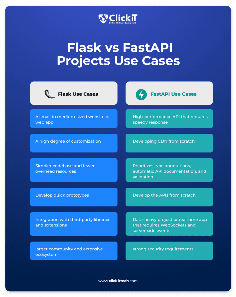FastAPI Project Suitability and Use Cases FastAPI Project Suitability and Use Cases