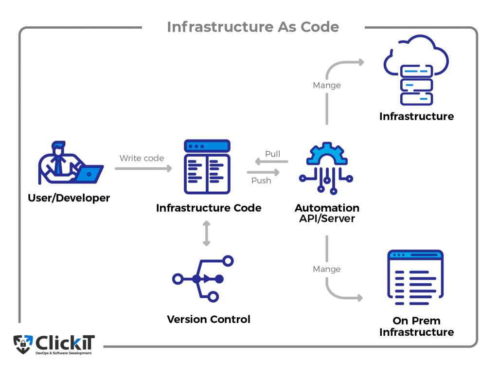 infrastructure as code