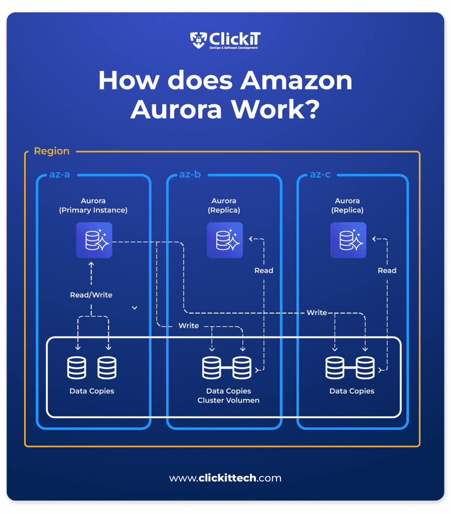 Diagram of How does Aurora Works
