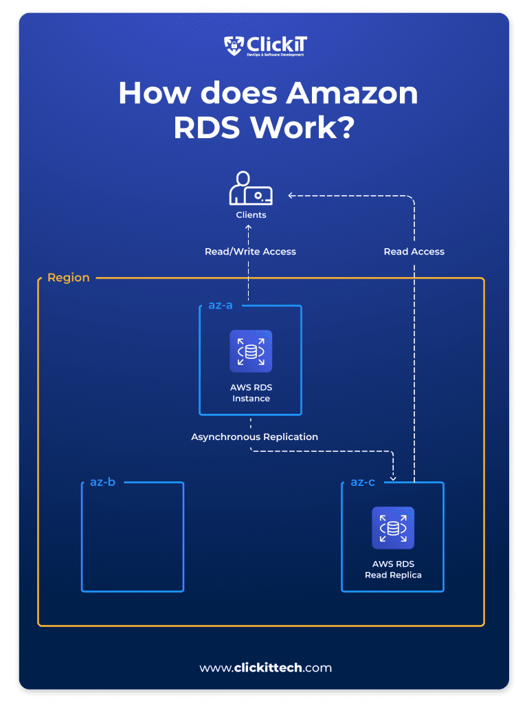 aws rds vs aurora: AWS RDS diagram of how it works