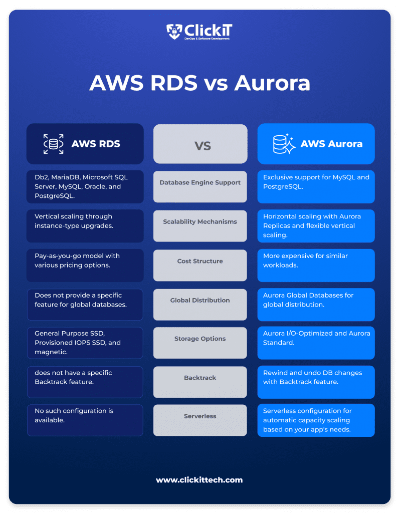 aws rds vs aurora comparison table