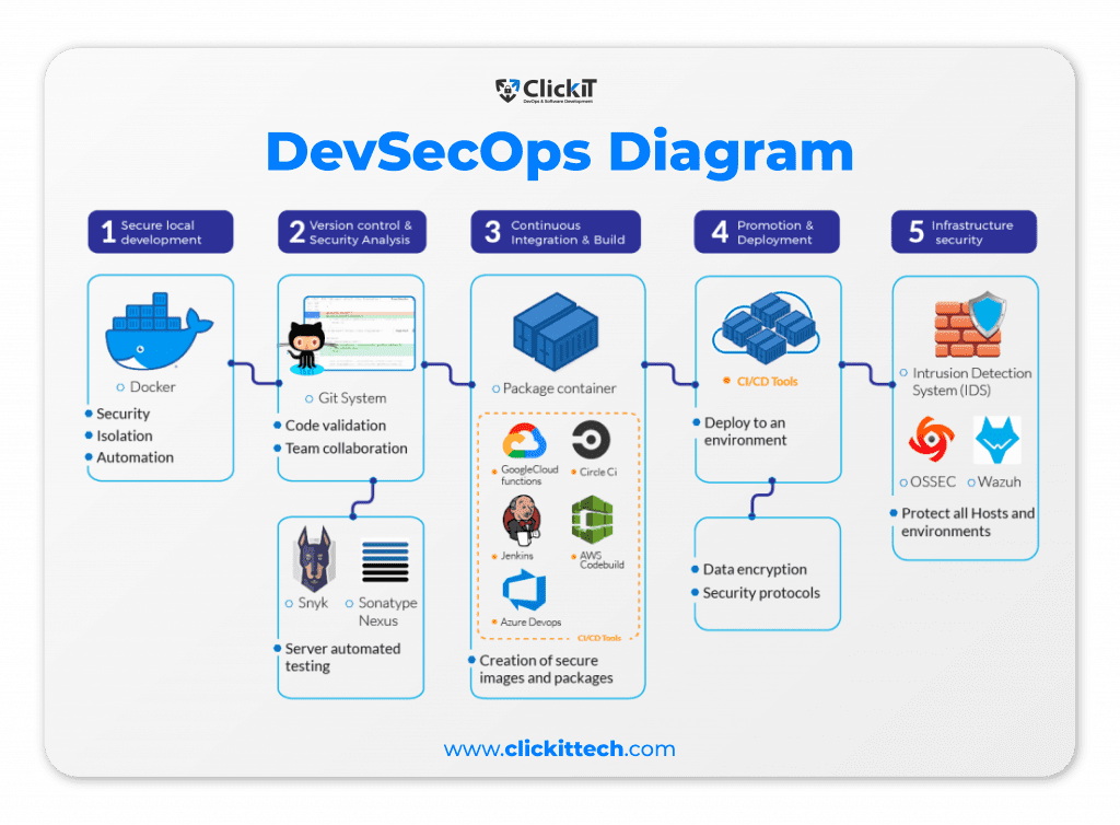 devsecops diagram