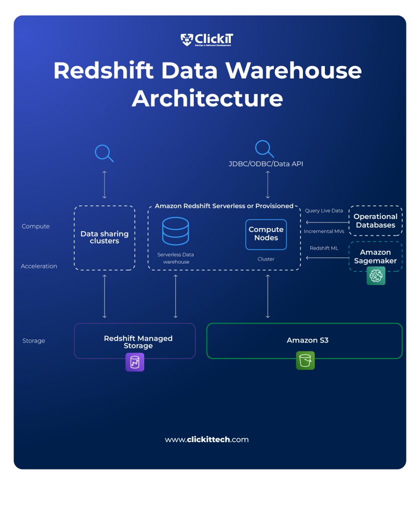 Snowflake vs Redshift: redshift architecture