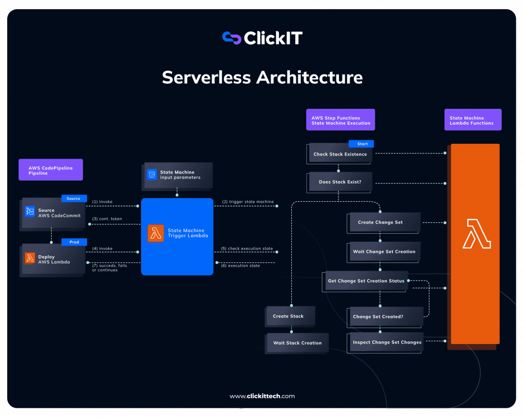 serverless architecture from AWS code pipeline, state machine, AWS step functions state and lambda functions