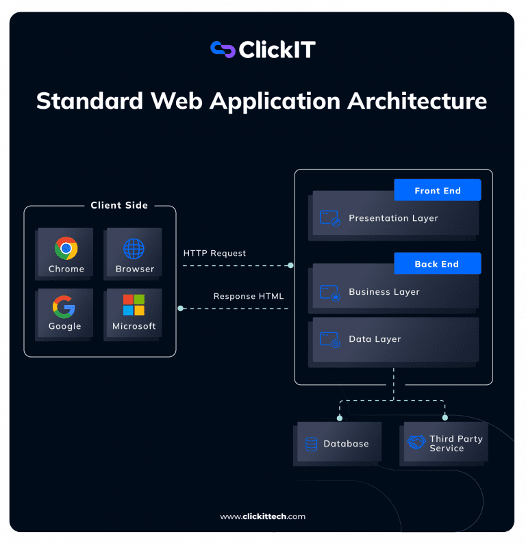 Web Application Architecture: The Latest Guide (2026 AI Update)