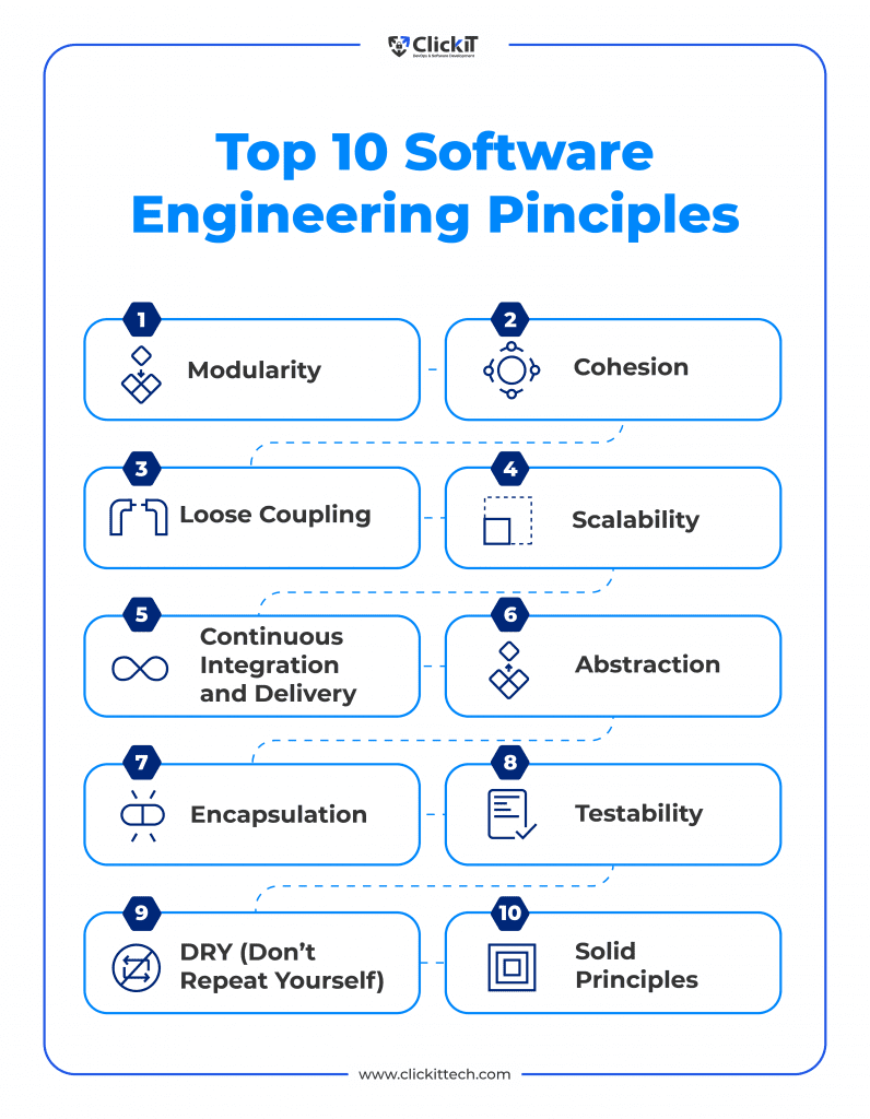 top ten software engineering principles: modularity, cohesion, loose coupling, scalability, continuous integration and delivery, abstraction, encapsulation, testability, dry, solid principles