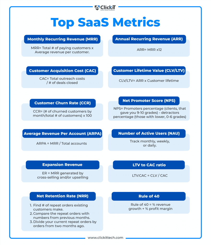 Describe the 12 Top SaaS Metrics. 1.Monthly Recurring Revenue (MRR). 2.Annual Recurring Revenue (ARR). 3.Customer acquisition Cost (CAC). 4. Customer Lifetime Value (CLV/LTV). 5.Customer Churn Rate (CCR). 6. Net Promoter Score (NPS). 7. Average Revenue Per Account (ARPA). 8. Number of Active Users (NAU). 9.Expansion Revenue. 10. LTV to CAC Ratio. 11.Net Retention Rate (NRR). 12. Rule of 40. 