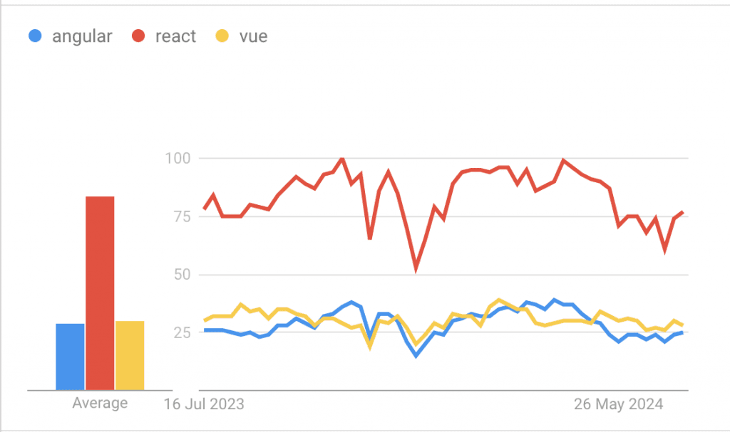 graphic about saas tech stack: angular, react, vue