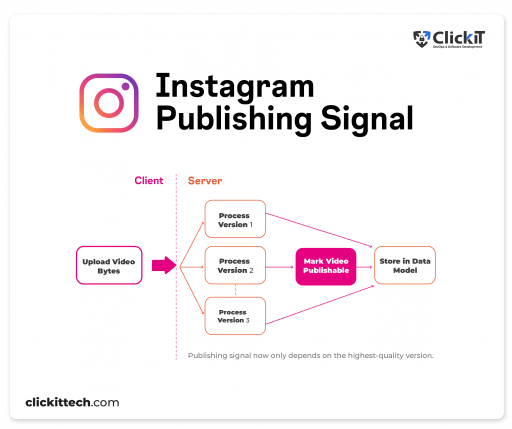 diagram of publishing signal from upload video bytes from server version 1, 2 and 3 to store in data model