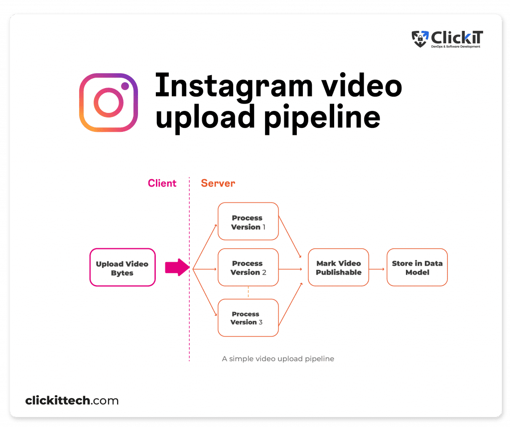 diagram of instagram video upload pipeline from client and server to store in data model