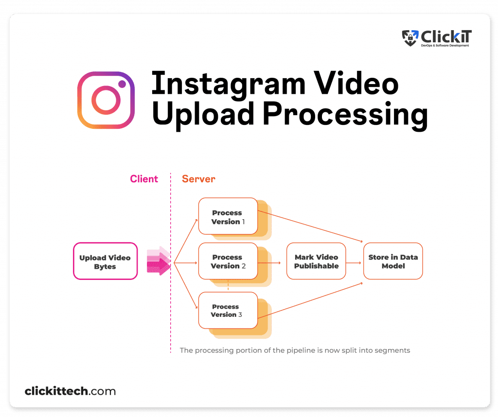 diagram of video upload processing from upload video bytes from server process version 1, 2 and 3