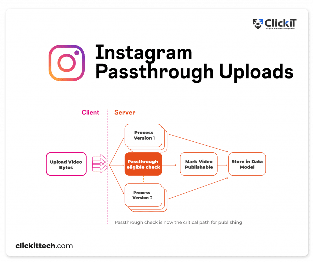 diagram passthrough uploads from upload videos bytes to server process version 1, passthrough eligible check